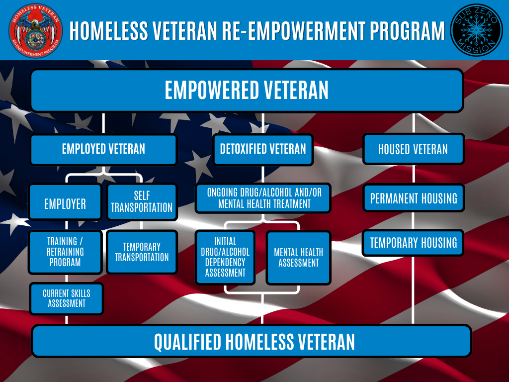 Homeless Veteran Re-Empowerment Program